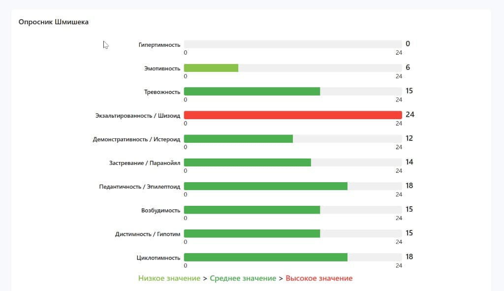 Результаты диагностики — интерфейс КлиентоПрактика